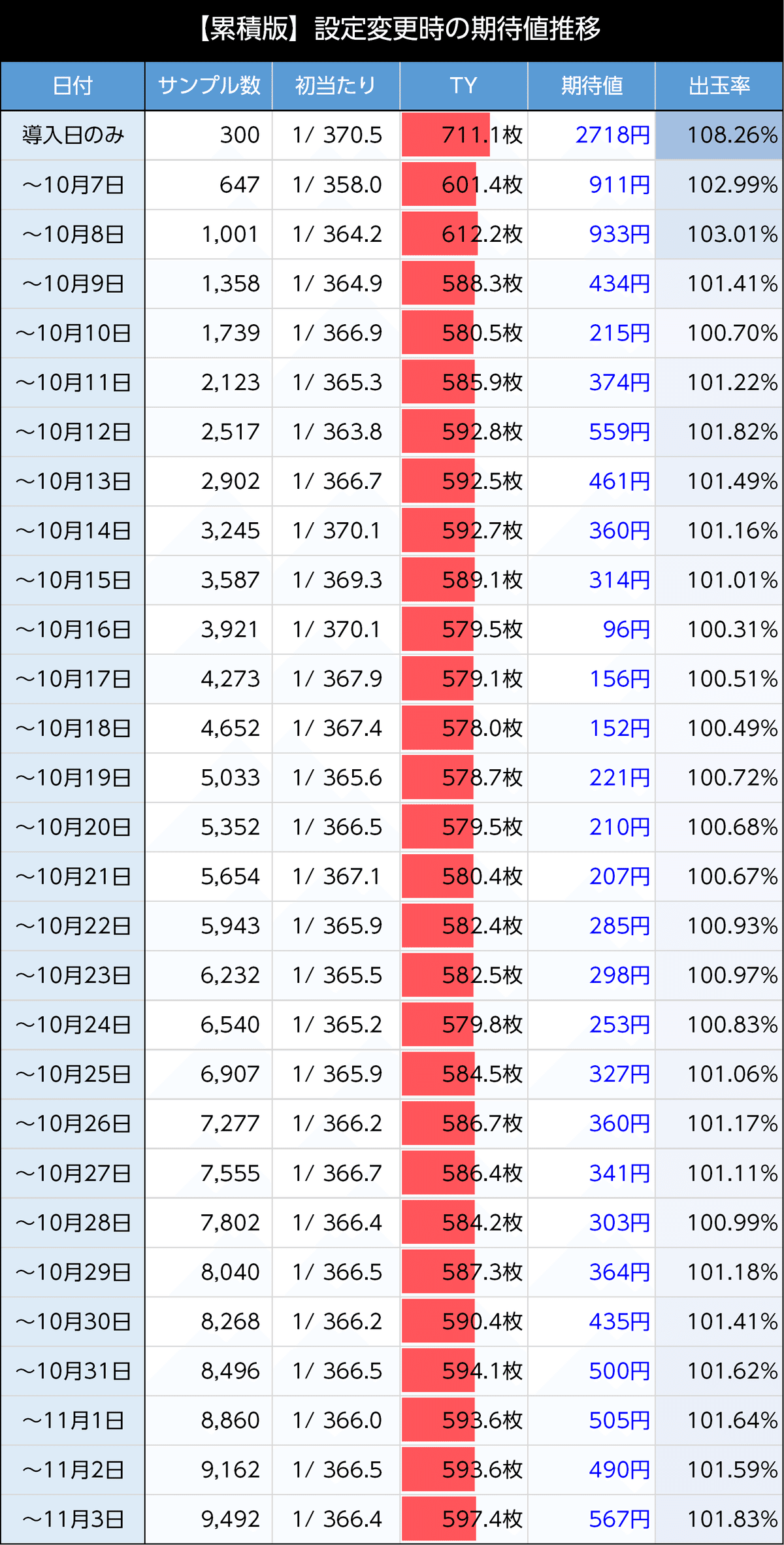 主役は銭形5｜引き戻し確率に約3倍の差あり 新台初期データから狙い目