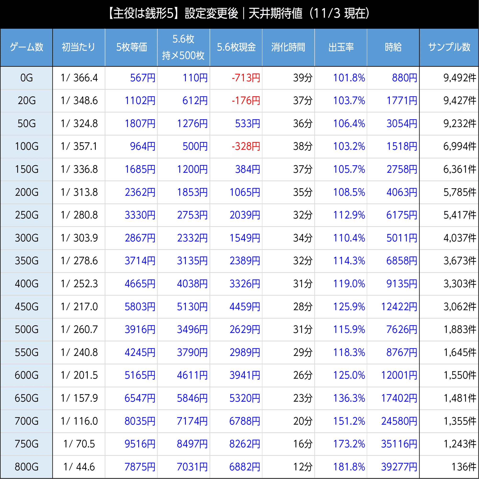 主役は銭形5｜引き戻し確率に約3倍の差あり 新台初期データから狙い目