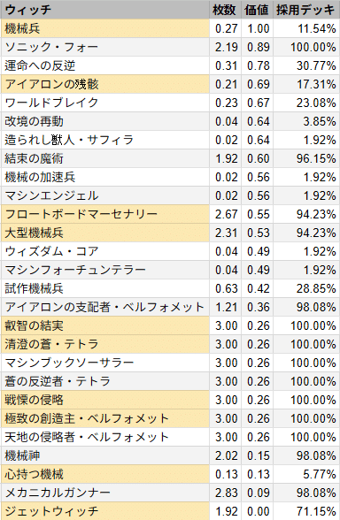 シャドウバース エボルヴ 機械ビショップデッキ 機械ビショップ デッキ