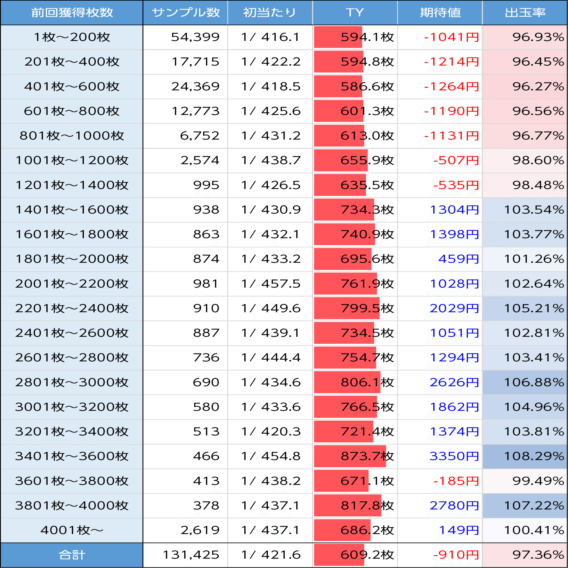 主役は銭形5｜引き戻し確率に約3倍の差あり 新台初期データから狙い目