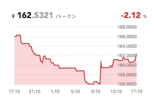 コミュニティトークンの価格は、日々変動しています。