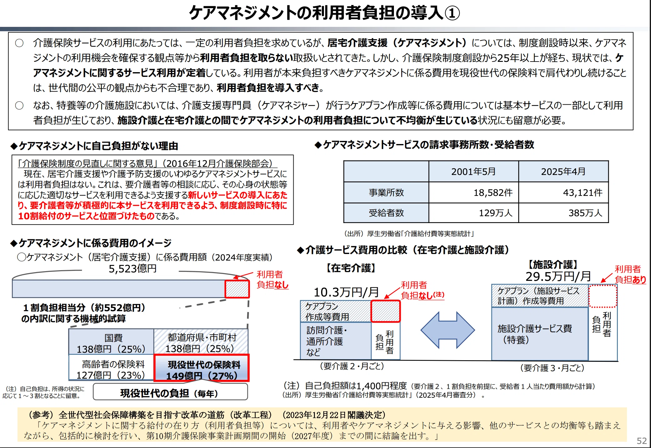 財務省、財政制度分科会（令和7年11月11日開催）：ケアプラン有料化は