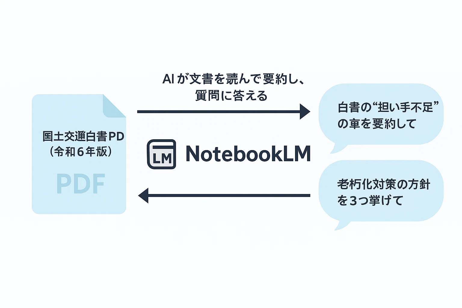 AI時代の技術士試験【建設部門】（第1回）国土交通白書×NotebookLM