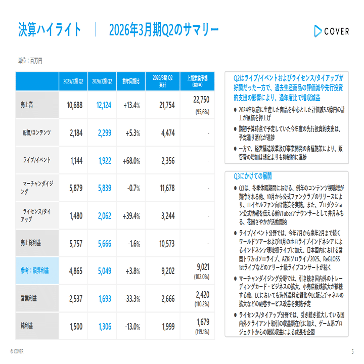 カバー株式会社（5253）2026/Q2決算分析 増収減益も営業利益は+10.2