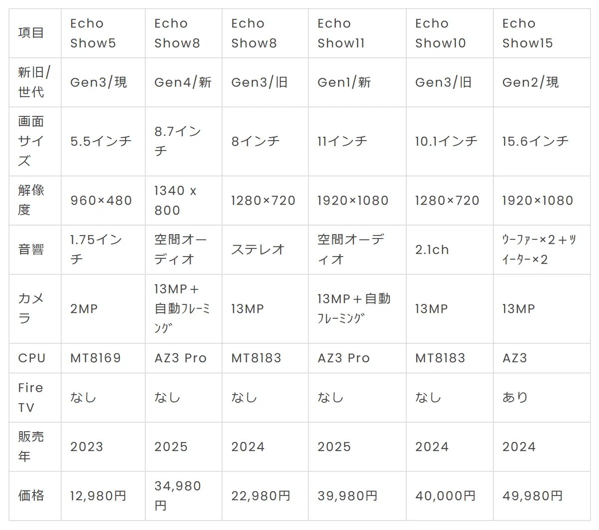  【全モデル比較】最新Echo Showラインナップと旧モデルのスペック一覧