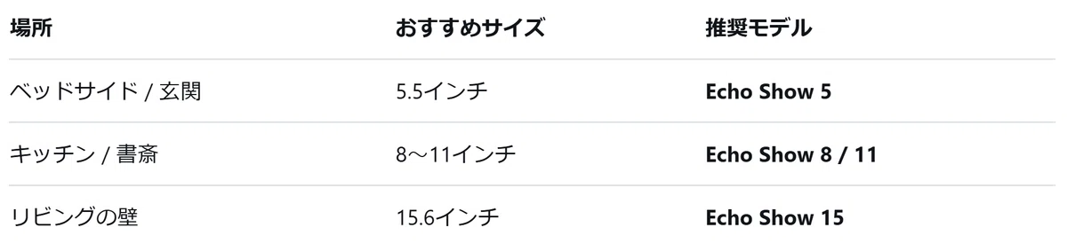 Echo Showを選ぶ際のポイント1
