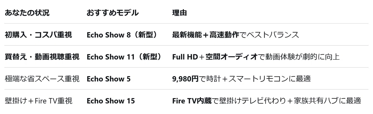 まとめ：あなたにベストなEcho Showはこれ！