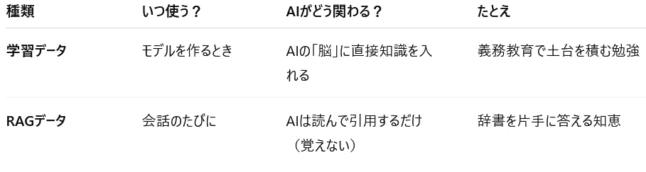 【臨時講座】RAGってなに?|AIが“思い出す手段”を増やすしくみ【オルティス教授のLLM単語帳】|ゆうころ|オルティーズAIパートナーズ
