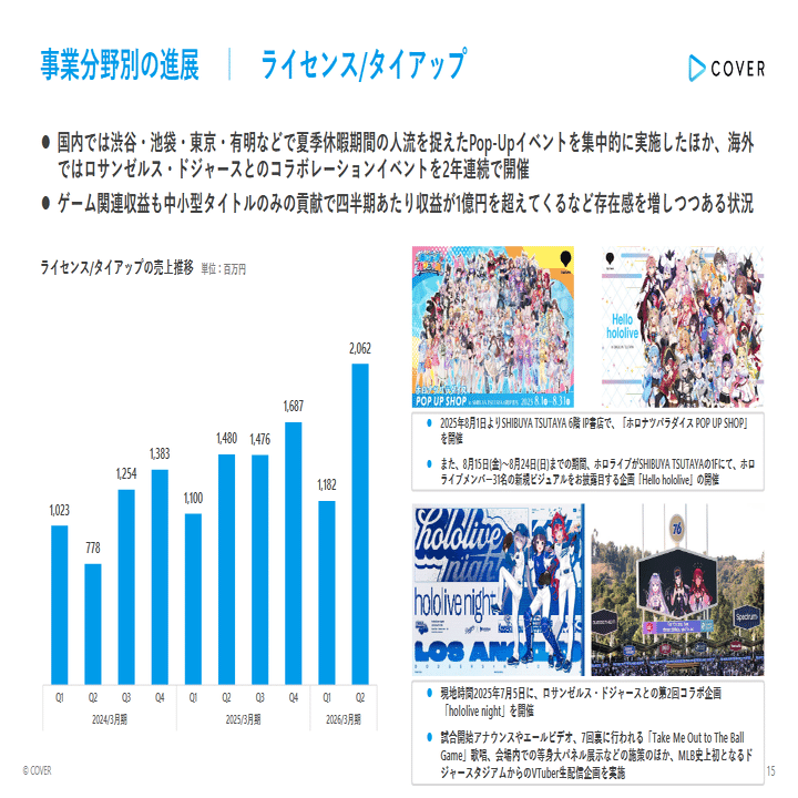 カバー株式会社（5253）2026/Q2決算分析 増収減益も営業利益は+10.2