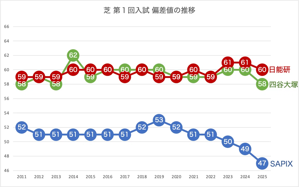 芝 中学 偏差 値