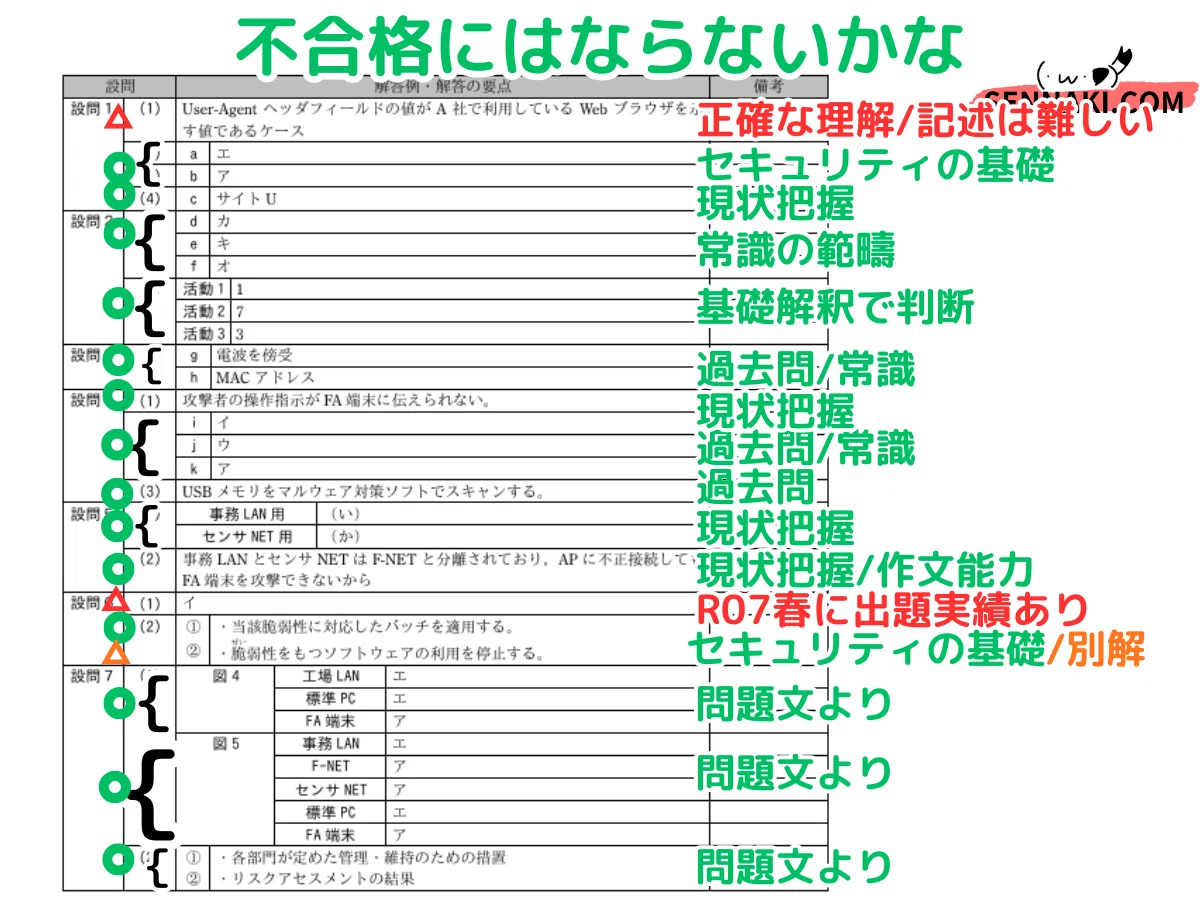 登録セキスペ】令和元年度秋期午後2問2の解説（情報処理安全確保支援士