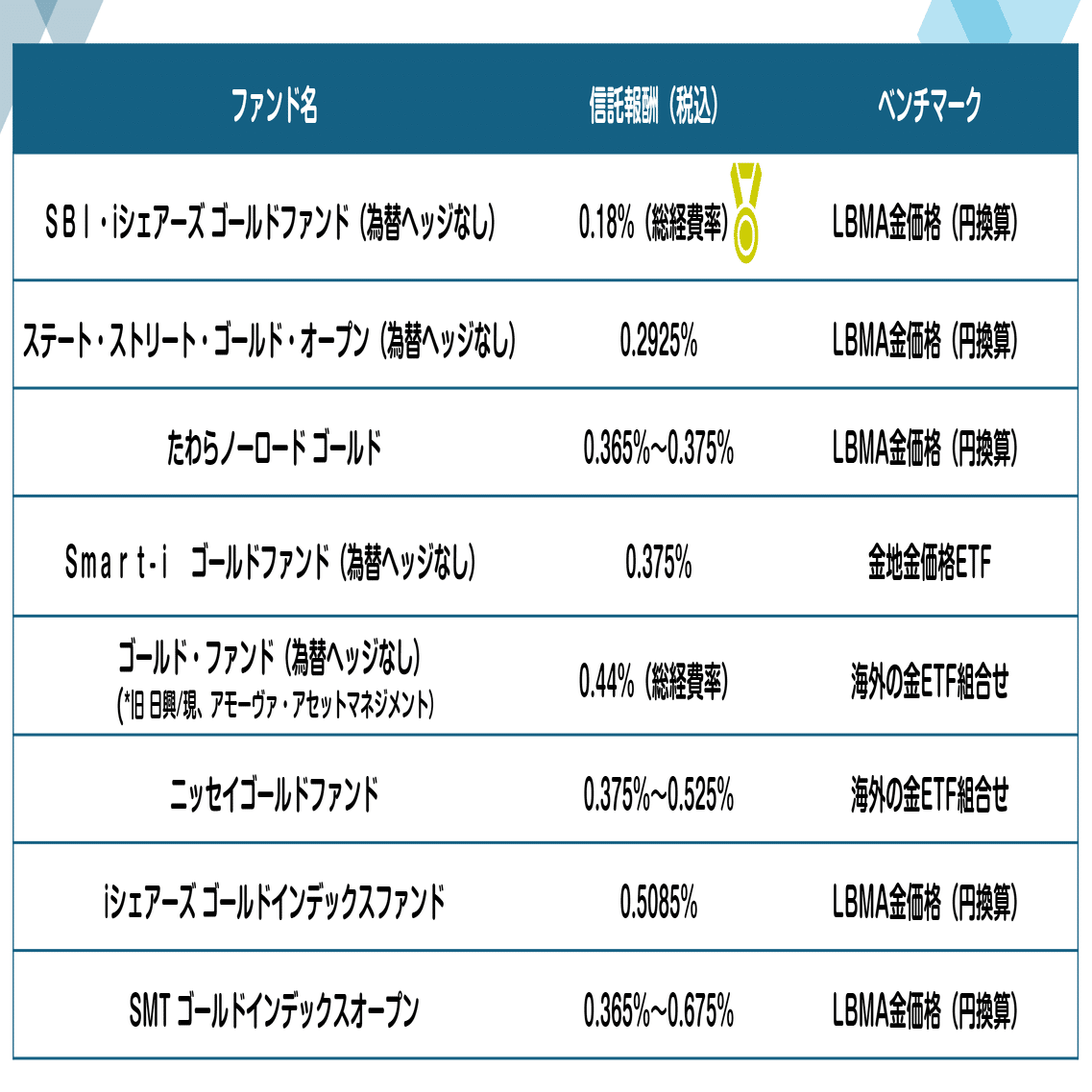 新投信「たわらノーロードゴールド」登場、ゴールド投資信託の比較｜まよぼん@ゴールド投資とインデックス投資でFIRE暮らし