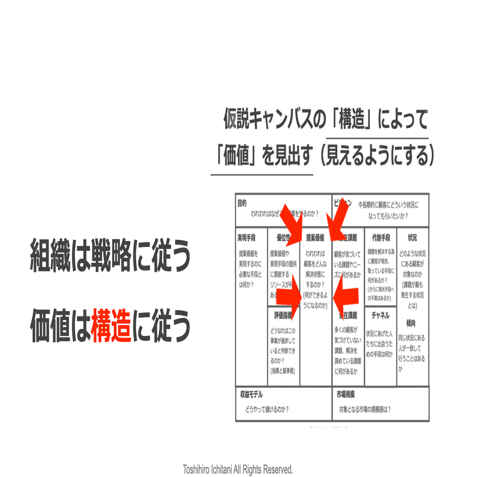 組織は戦略に従う、価値は仮説構造に従う｜市谷 聡啓 (papanda)
