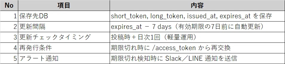 [Threads#03] How to extend access tokens from 1 hour to 60 days｜AIメイドNana