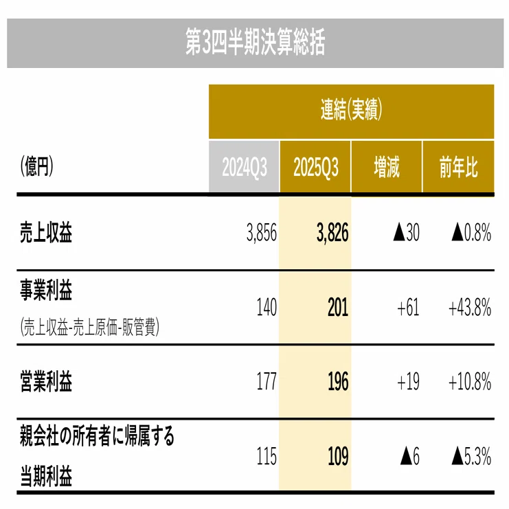 2025年12月期 第3四半期連結決算を発表しました！｜☆SAPPORO
