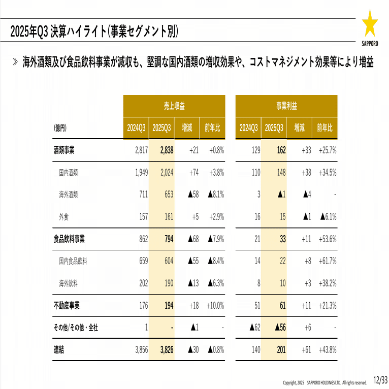 2025年12月期 第3四半期連結決算を発表しました！｜☆SAPPORO