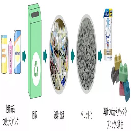 bright@リサイクル梱包 未来のためにプラスチックの資源循環に挑む｜花王 公式note編集部