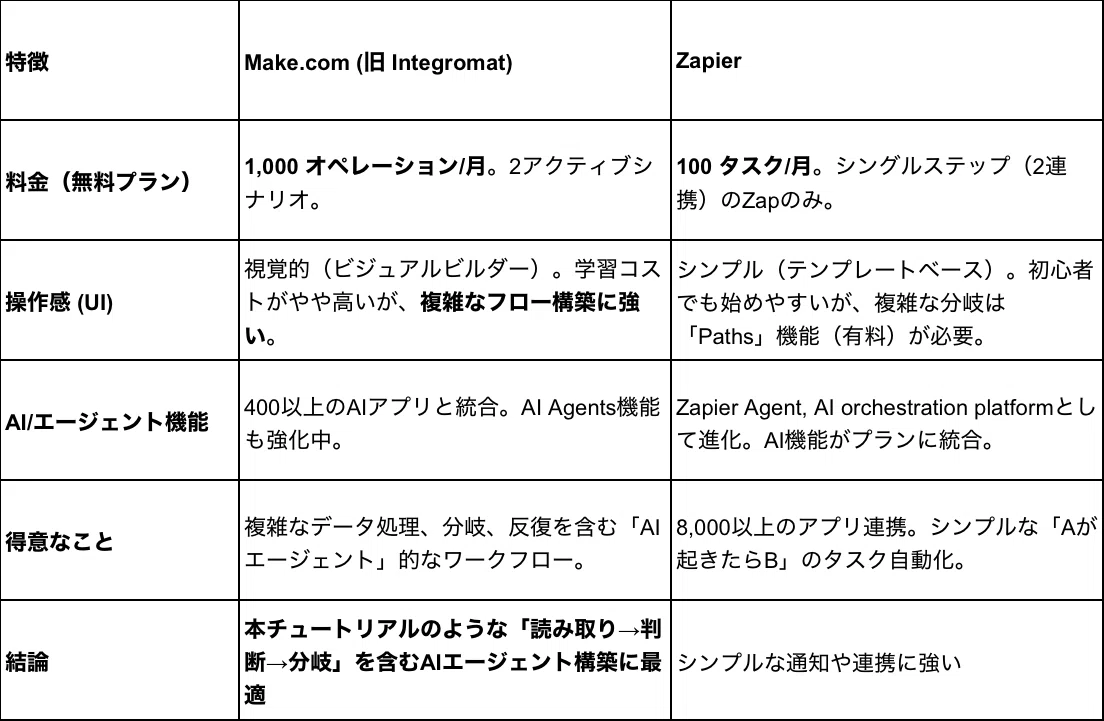 [Equivalent of 0.5 Employees] All Steps for Non-Engineers to Build an ...