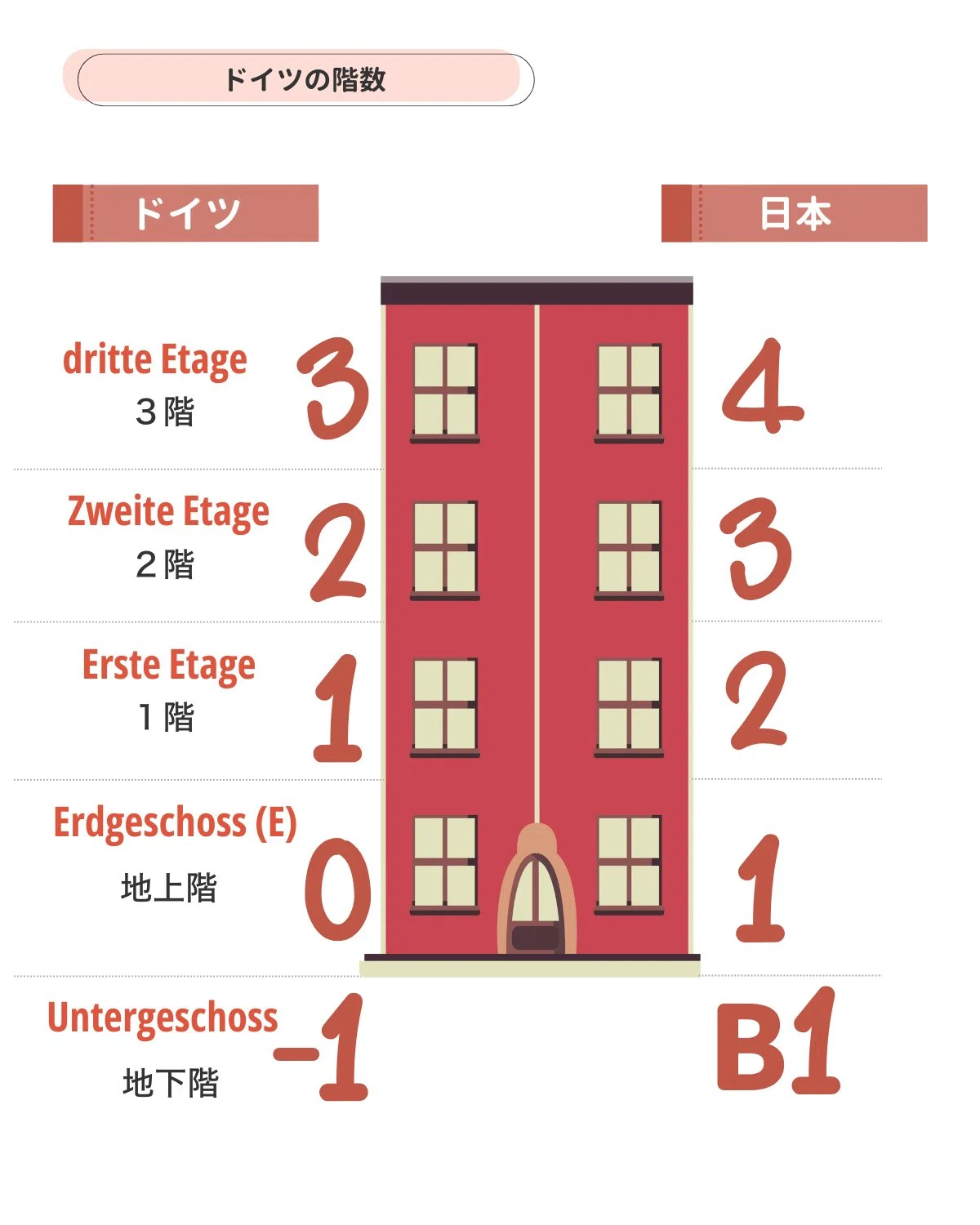 「ドイツの0階、日本の1階」──階数の数え方から見える文化のちがい|linguistics research and writing