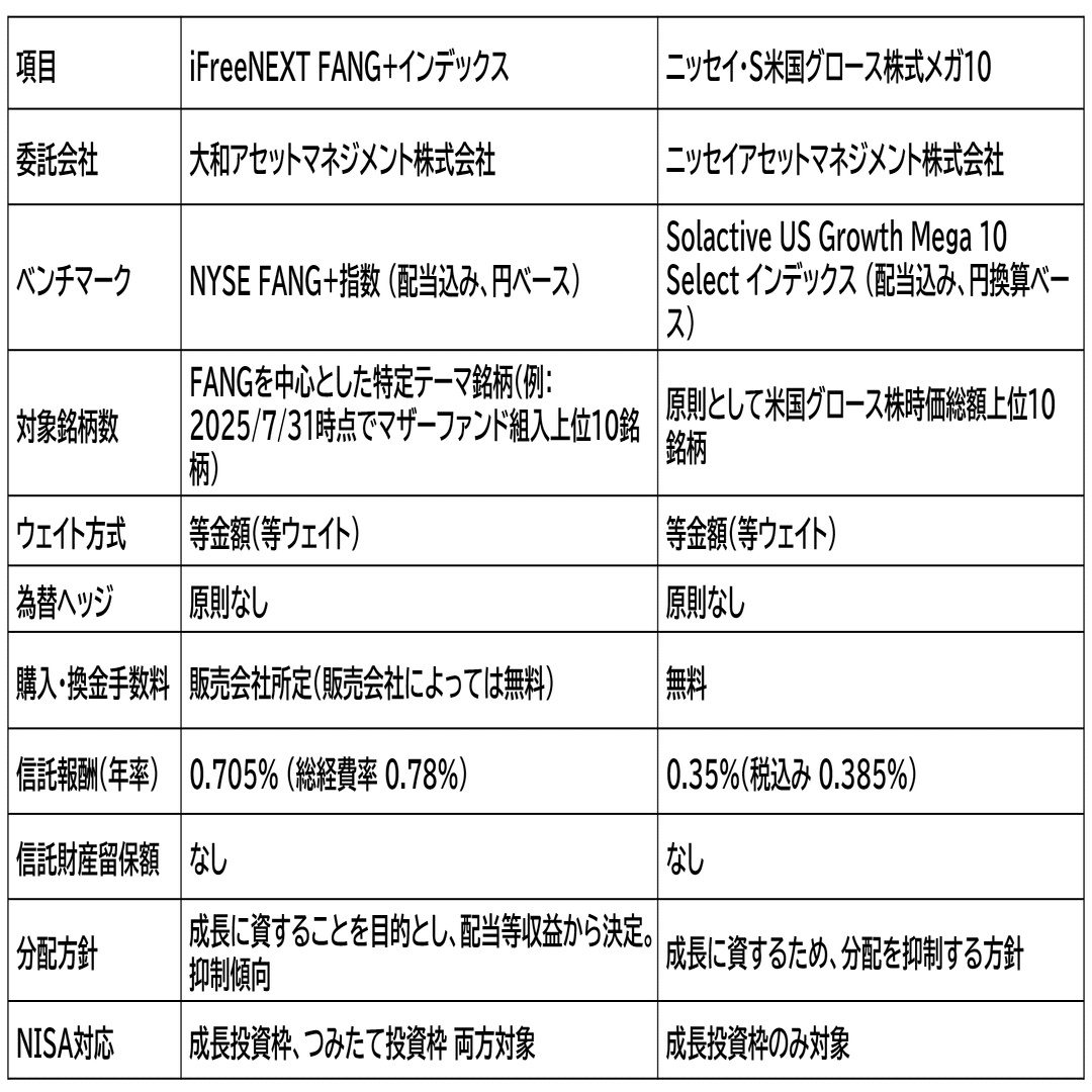 iFreeNEXT FANG+」と「ニッセイ・Sメガ10」徹底比較：集中型米国グロース株ファンドの投資戦略とコスト効率｜たかひろ