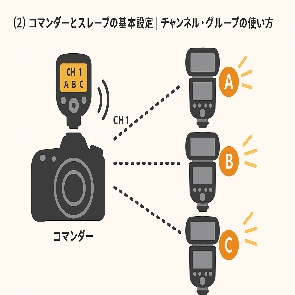 2026年版】ワイヤレスストロボおすすめ12選｜多灯の使い方と設定方法も