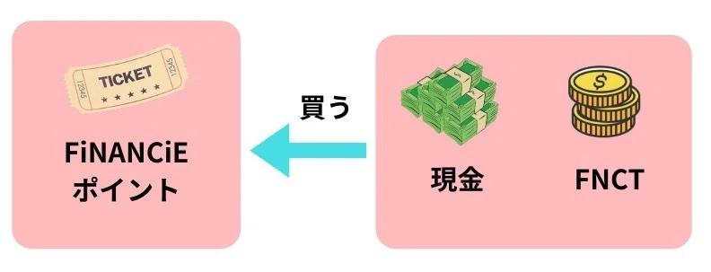 FiNANCiEポイントは、現金またはFNCT(暗号資産)で買うことができます。