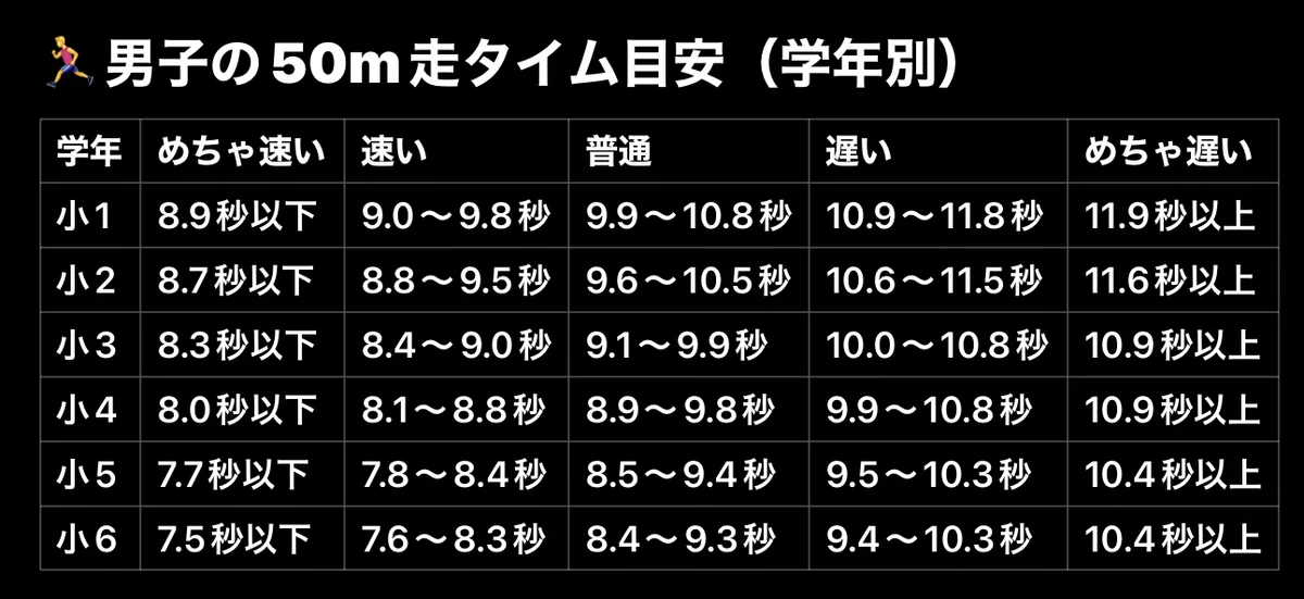 【最新版】小学生50m走平均タイム＆速さの目安／学年・男女別＋リレー選手目安＋速く走るピッチ＆ストライド解説｜かけっこ走り方教室で足を速く