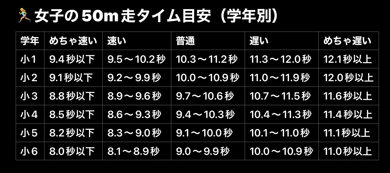 50 メートル 走 平均 小学生