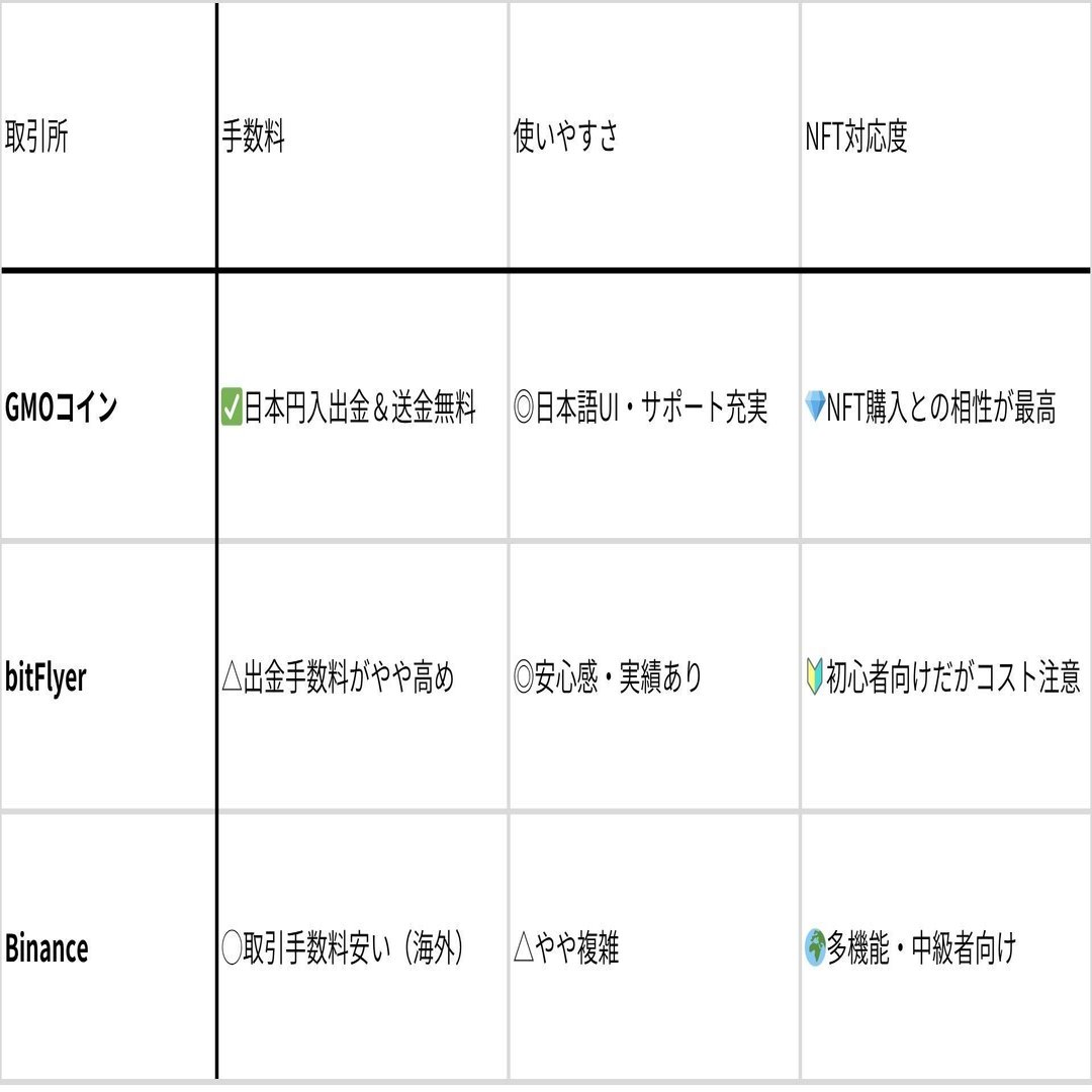 初心者向け】GMOコイン vs bitFlyer vs Binance｜どれを最初に選ぶべき？｜and | ちょっとITの話