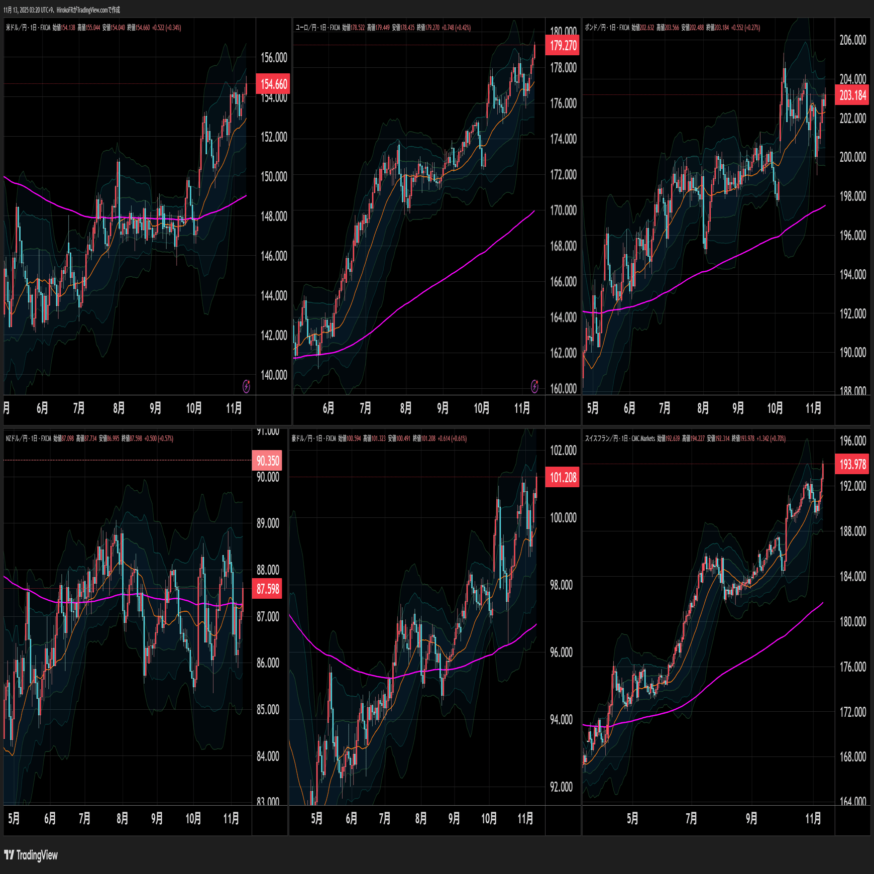 ドル円、クロス円上昇「リスク選好」相場～マグニフィセント7が全面安でも｜大橋ひろこ
