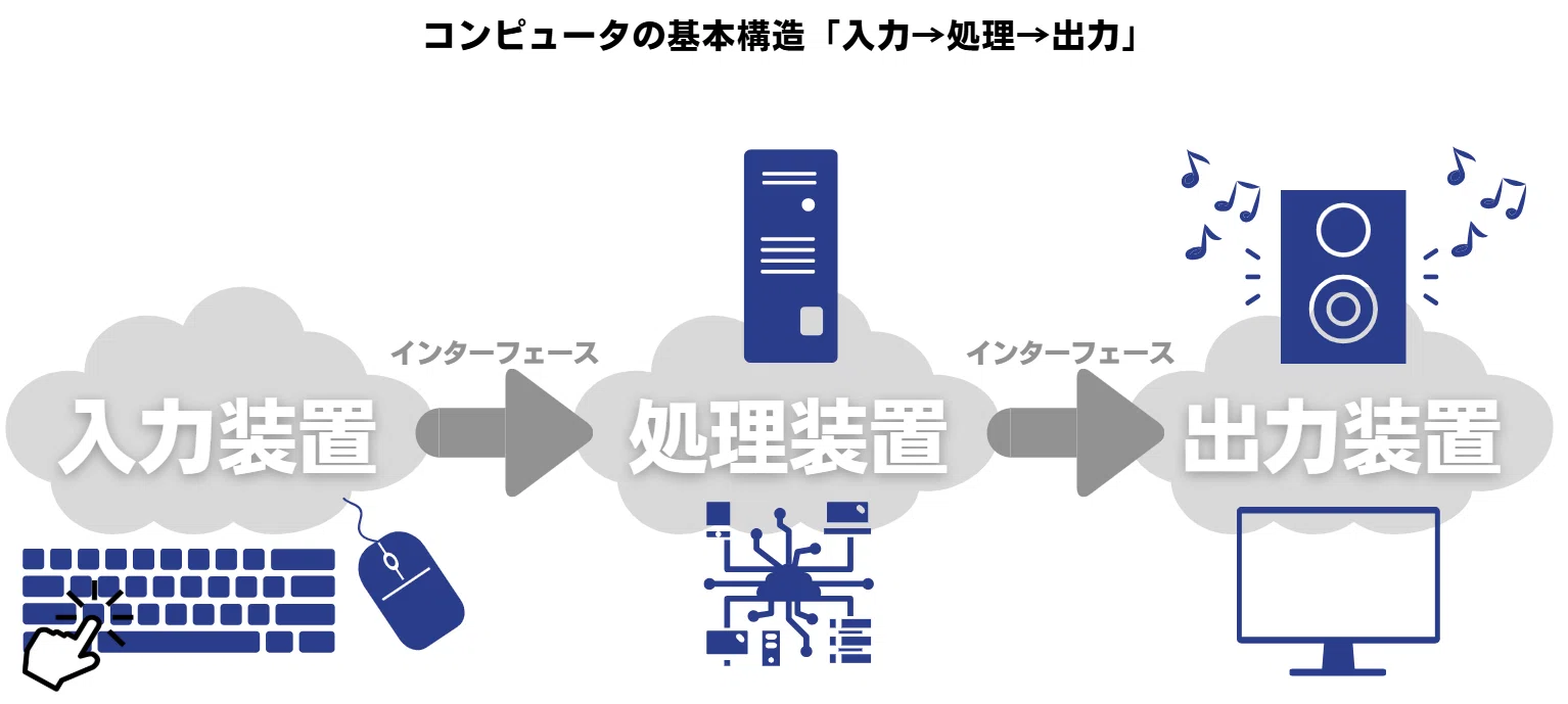ITパスポート】コンピュータの構成要素と入出力｜みっちー