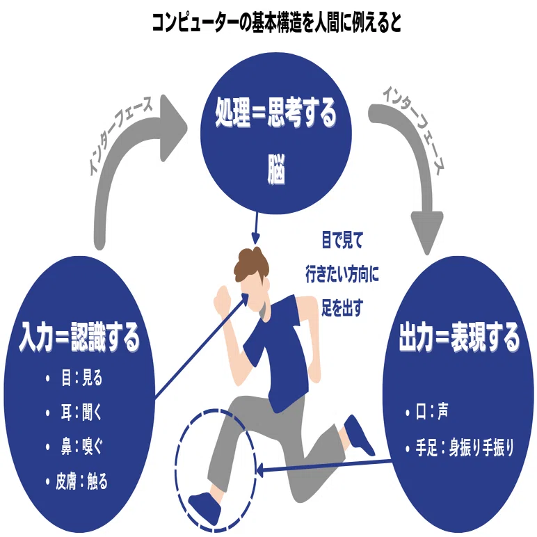 ITパスポート】コンピュータの構成要素と入出力｜みっちー