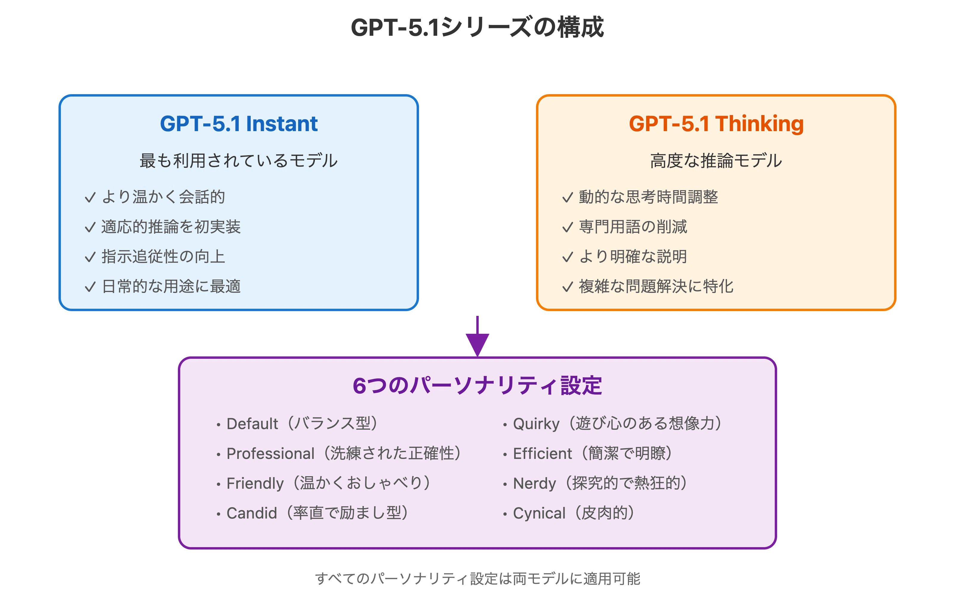 GPT-5.1がリリース！AI会話の未来を変える「適応的推論」と「パーソナ