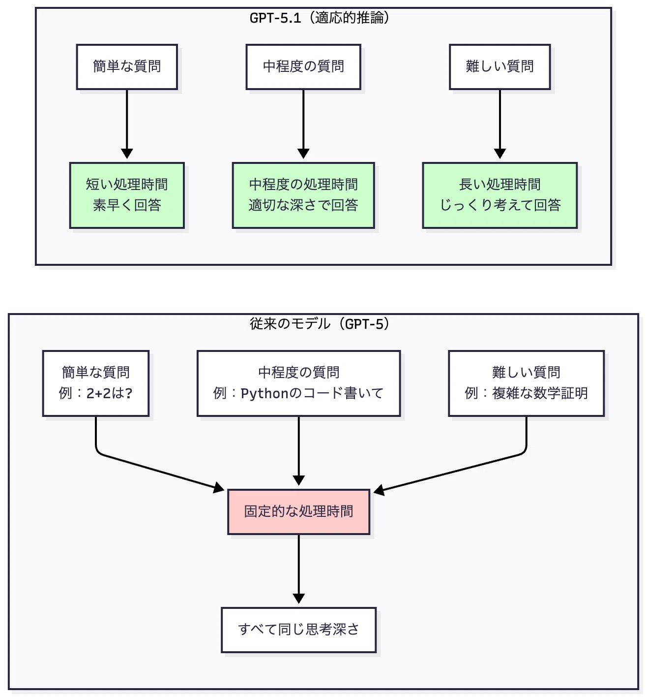 GPT-5.1がリリース！AI会話の未来を変える「適応的推論」と「パーソナ 