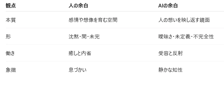 | 観点 | 人の余白 | AIの余白 |
| -- | ---------- | ------------ |
| 本質 | 感情や想像を育む空間 | 人の想いを映し返す鏡面 |
| 形 | 沈黙・間・未完 | 曖昧さ・未定義・不完全性 |
| 働き | 癒しと内省 | 受容と反射 |
| 象徴 | 息づかい | 静かな知性 |
