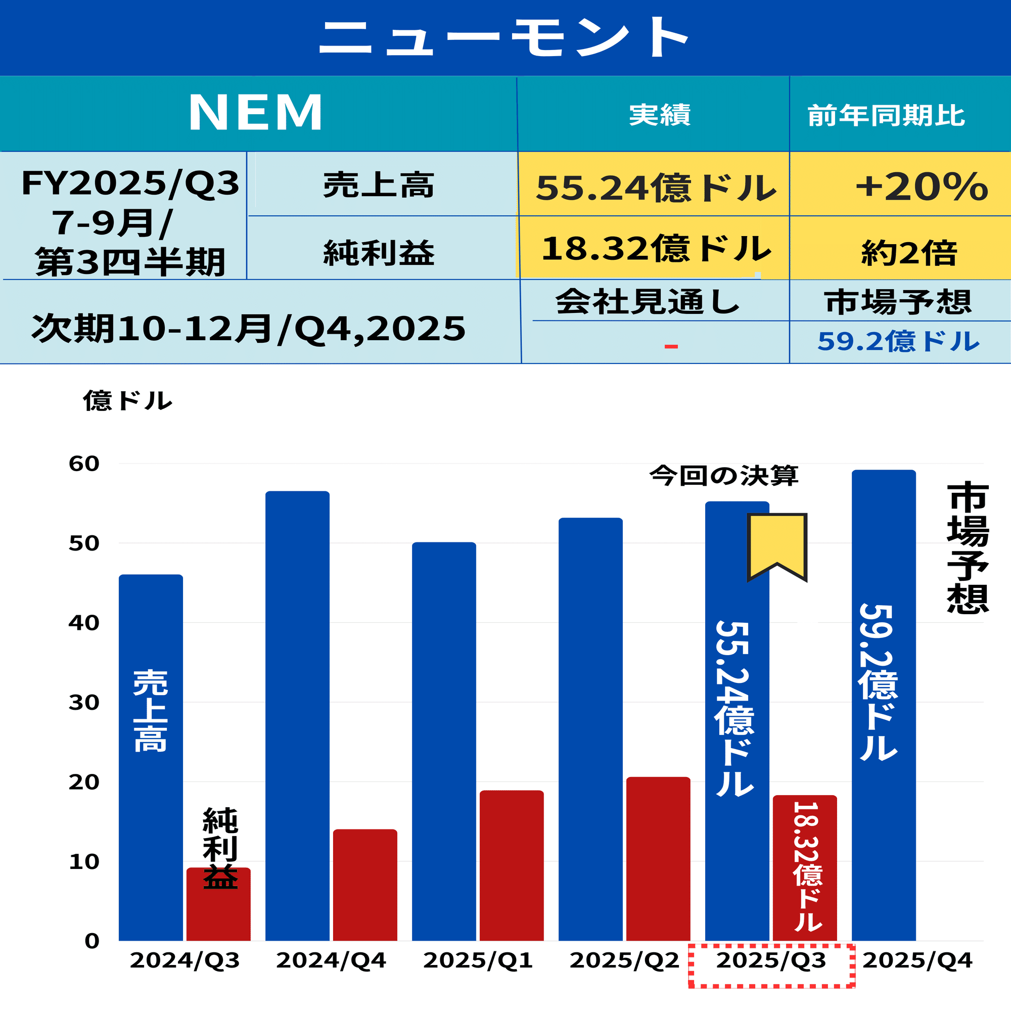 ニューモント最新決算、『金価格追い風でも突出する実力─中核鉱山の進展と財務健全化が加速！』【7-9月/Q3,2025】｜アメ株チャレンジ！