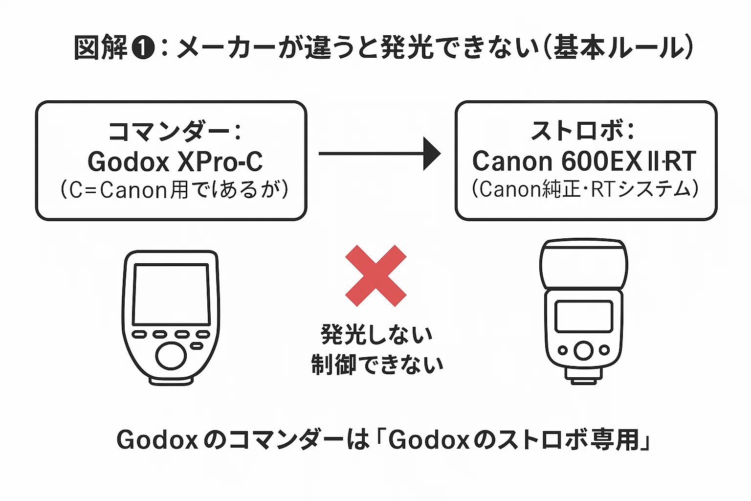 最新版】ストロボコマンダーおすすめ10選｜失敗しない選び方＆使い方