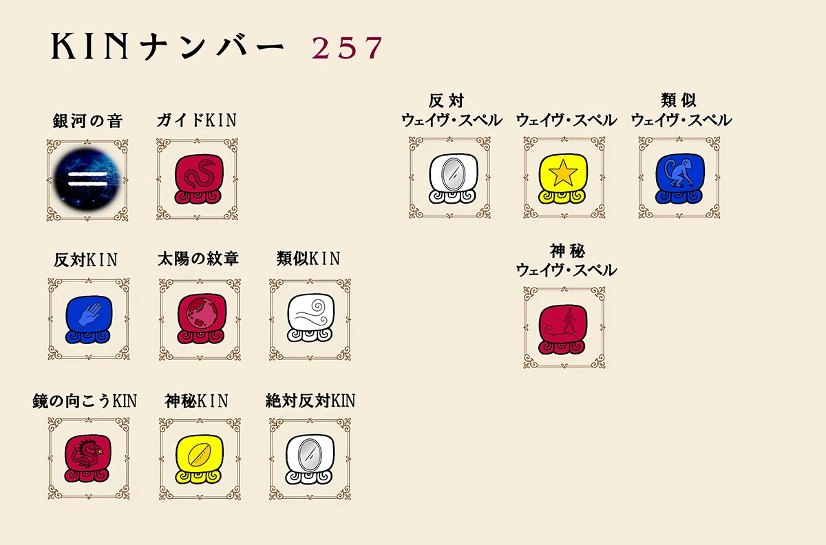 マヤ暦占いシートを作ろう｜さとうかよこ（きらら舎）