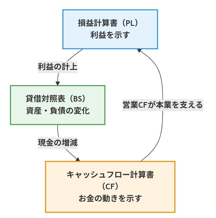 💴キャッシュフロー計算書とは？黒字倒産を防ぐ“お金の流れ”を数字で