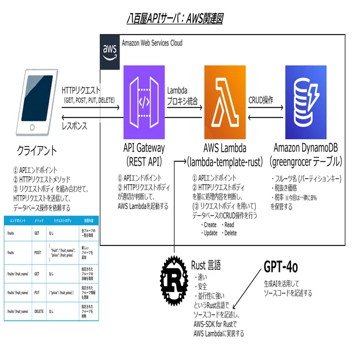 Rust】ノーコードでAWS Lambda + API構築 + DB操作をやってみた【後編