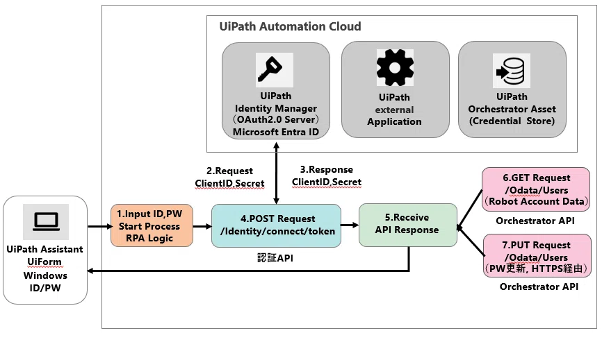 Access Design via API Delegation and Least Privilege Operation (UiPath ...