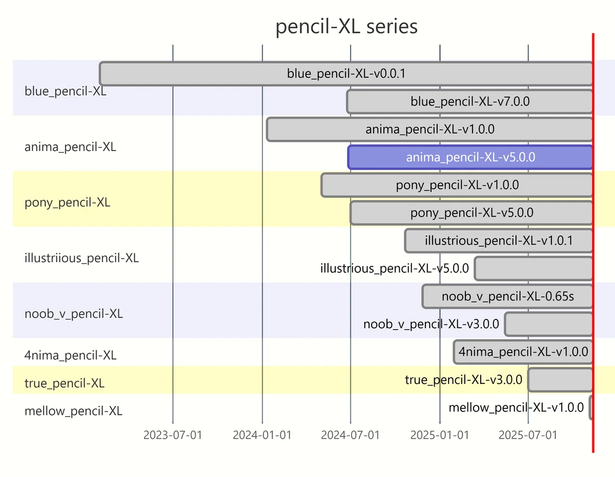 pencil-XLシリーズのバージョン登場時期を示すガントチャート。