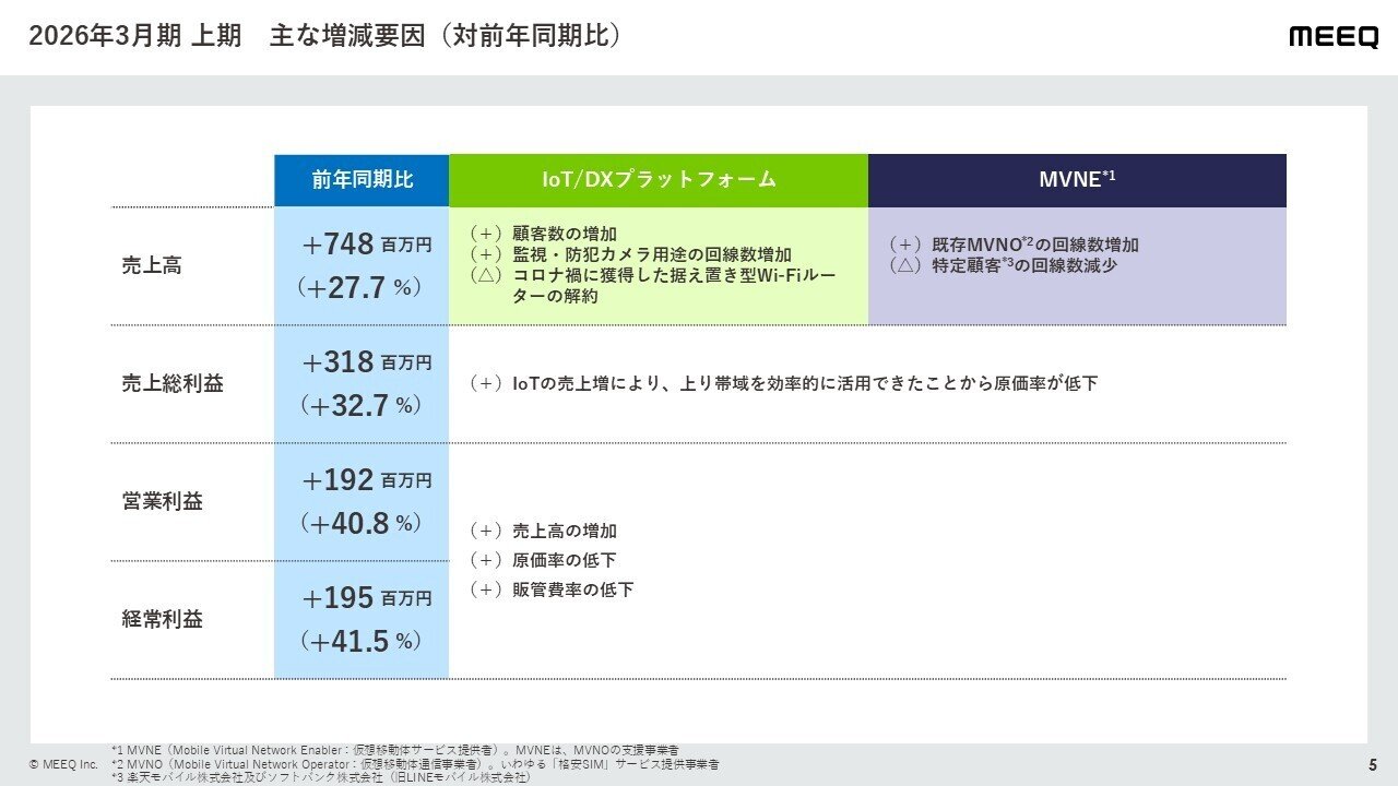 書き起こし】2026年3月期第2四半期決算説明会｜MEEQ公式note