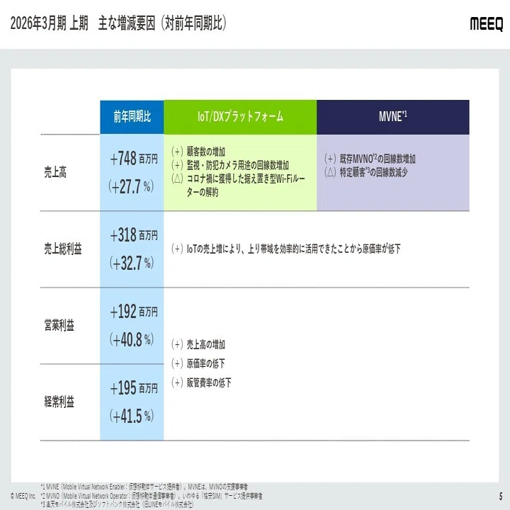 書き起こし】2026年3月期第2四半期決算説明会｜MEEQ公式note