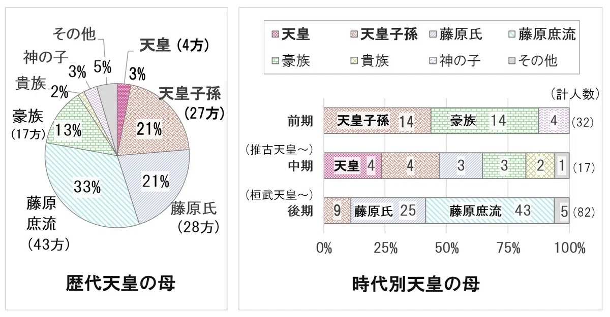 歴代天皇の母の4分の3は天皇かその子孫!女性含む皇位継承の歴史|令和弥栄(ゆう)
