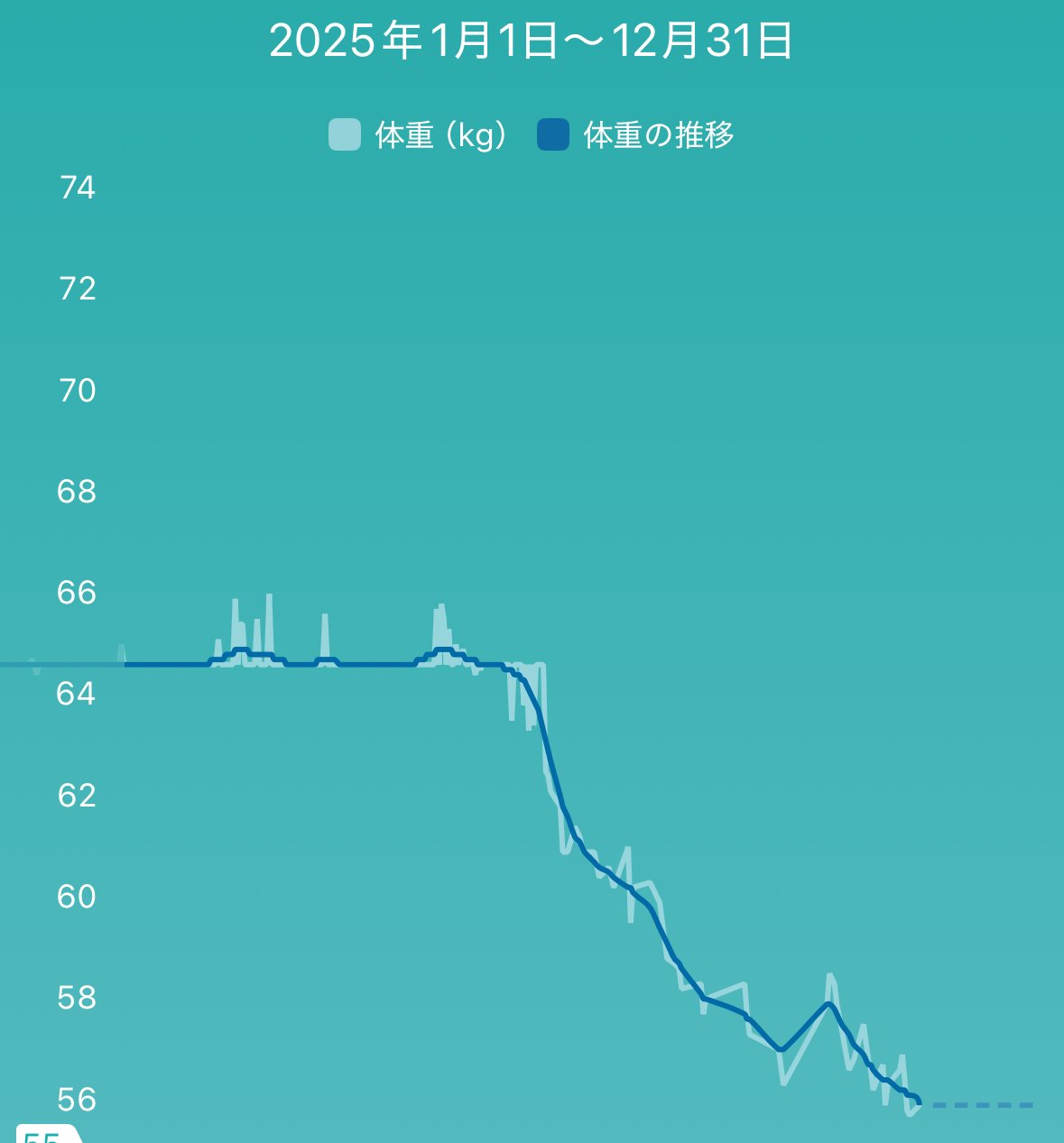 ChatGPTを使ってダイエットしてみた話｜AIS