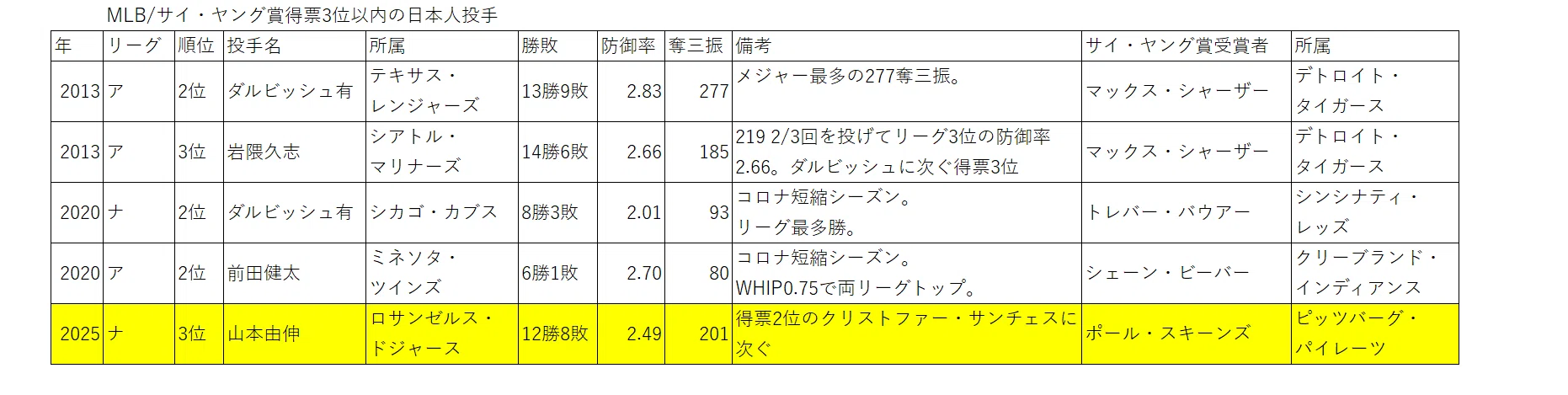 2025年11月13日】MLBサイ・ヤング賞／山本由伸はナ・リーグ得票3位で