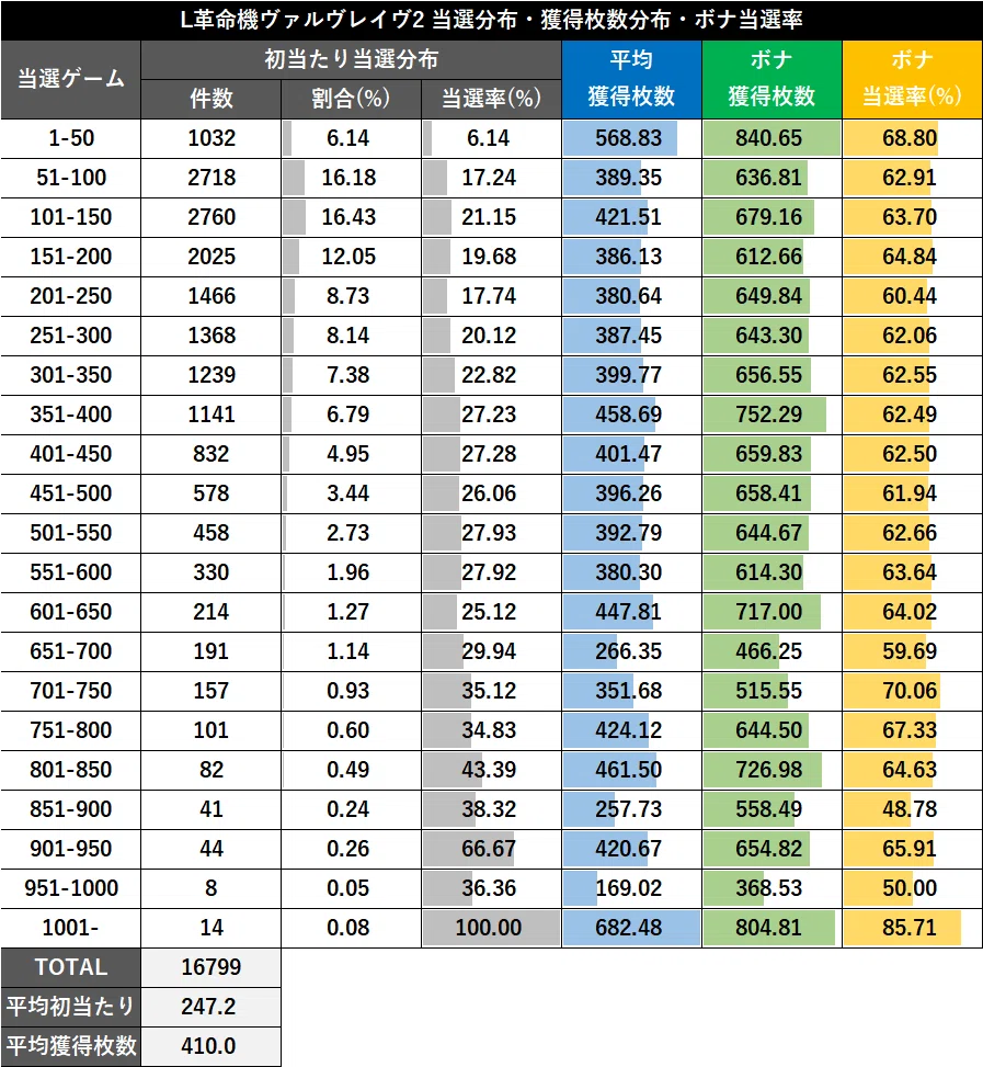 無料記事】【Lヴァルヴレイヴ2】期待値・データ解析まとめ ｜パミ