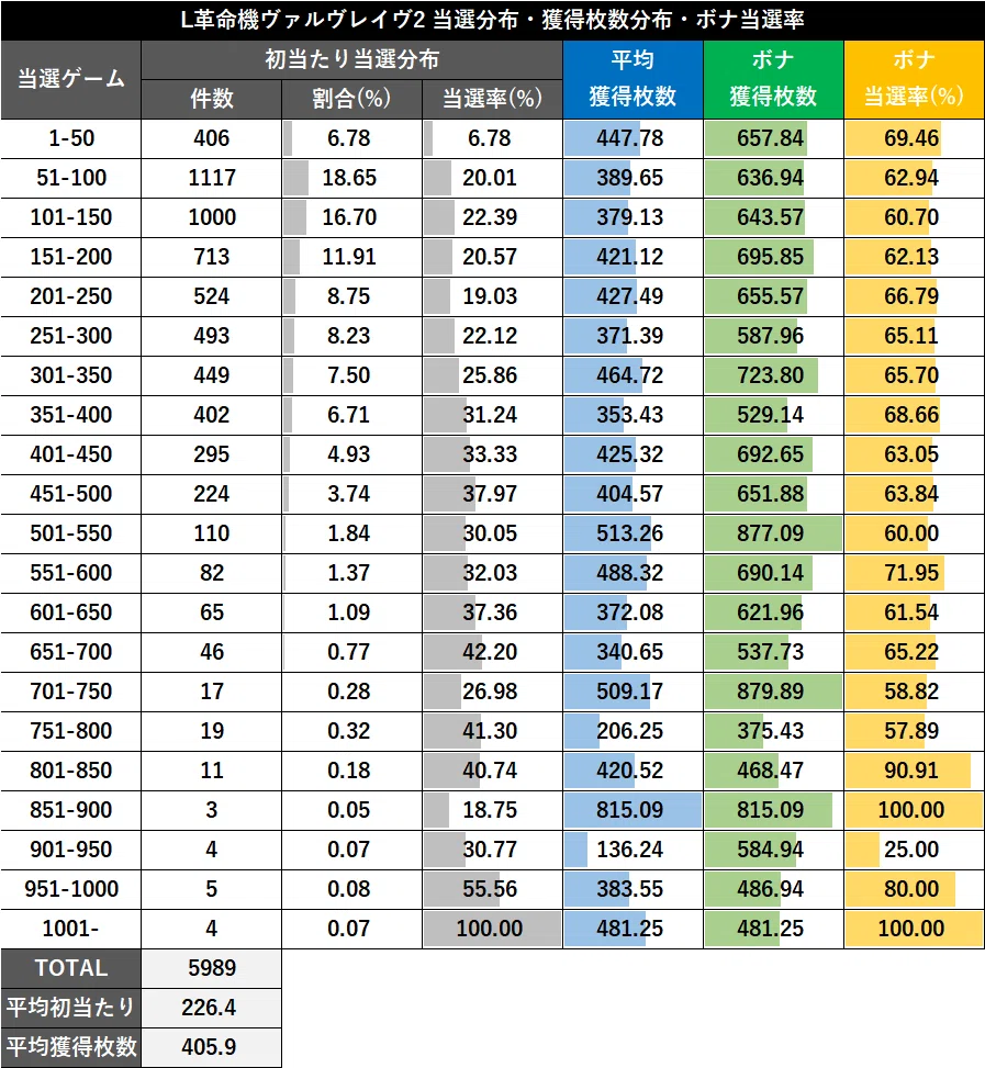 無料記事】【Lヴァルヴレイヴ2】期待値・データ解析まとめ ｜パミ