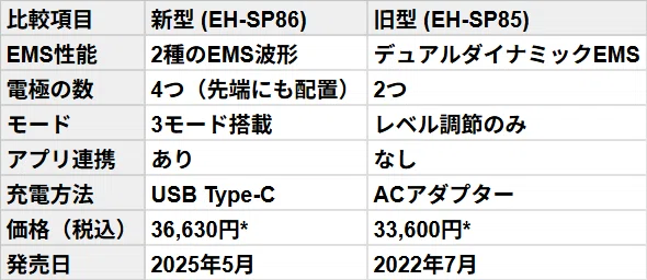 バイタリフトかっさ(2025年発売) レンタル】パナソニック(Panasonic)・バイタリフトかっさ EH-SP86-K